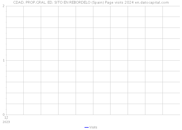 CDAD. PROP.GRAL. ED. SITO EN REBORDELO (Spain) Page visits 2024 