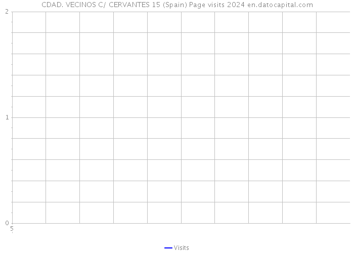 CDAD. VECINOS C/ CERVANTES 15 (Spain) Page visits 2024 