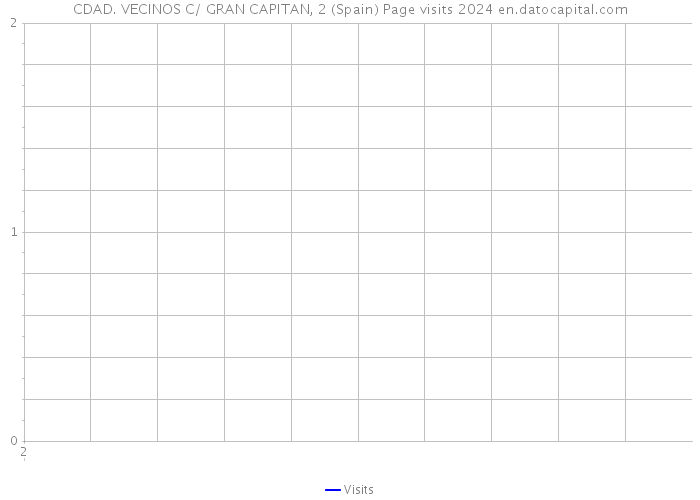 CDAD. VECINOS C/ GRAN CAPITAN, 2 (Spain) Page visits 2024 