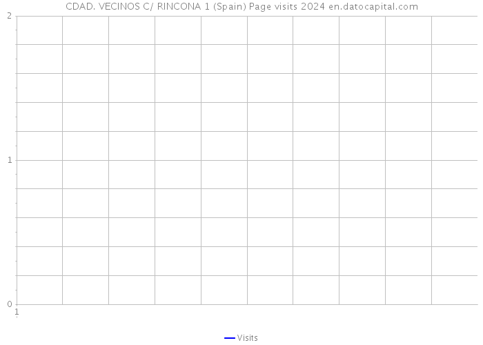 CDAD. VECINOS C/ RINCONA 1 (Spain) Page visits 2024 