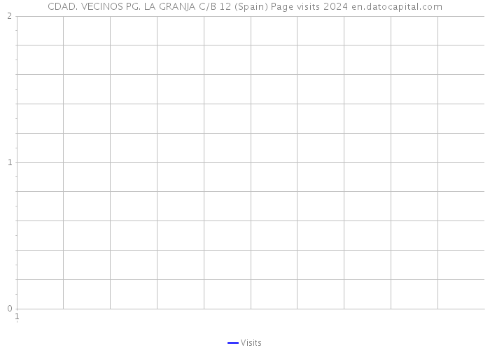 CDAD. VECINOS PG. LA GRANJA C/B 12 (Spain) Page visits 2024 