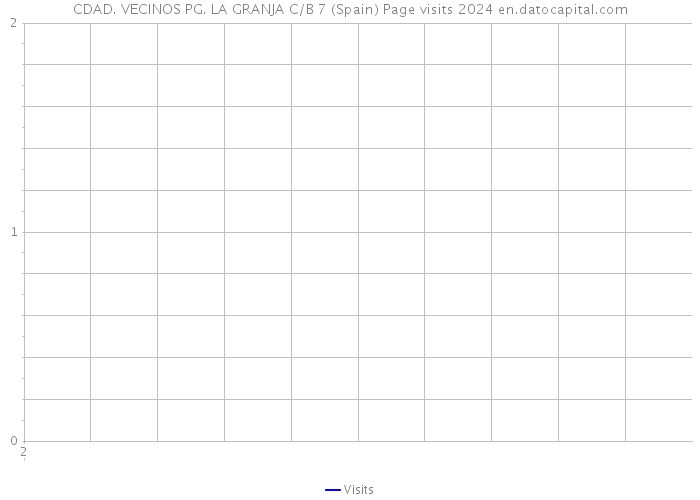 CDAD. VECINOS PG. LA GRANJA C/B 7 (Spain) Page visits 2024 