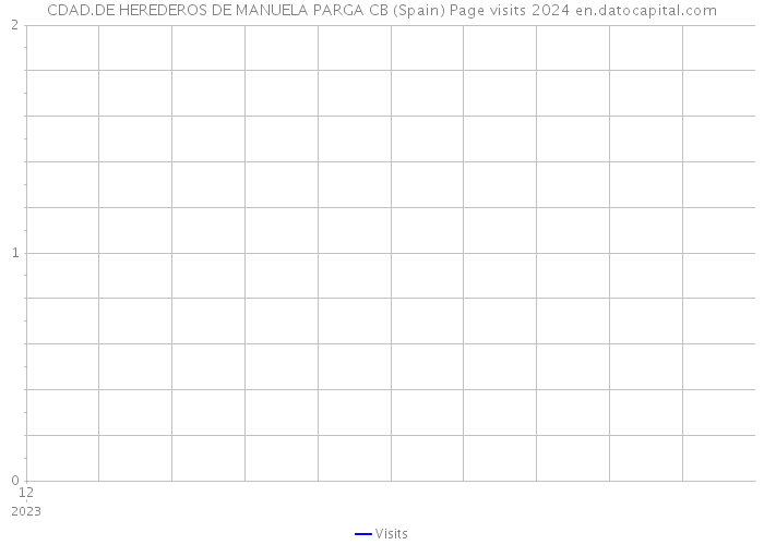CDAD.DE HEREDEROS DE MANUELA PARGA CB (Spain) Page visits 2024 