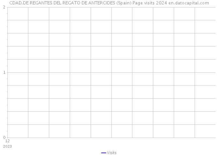 CDAD.DE REGANTES DEL REGATO DE ANTERCIDES (Spain) Page visits 2024 