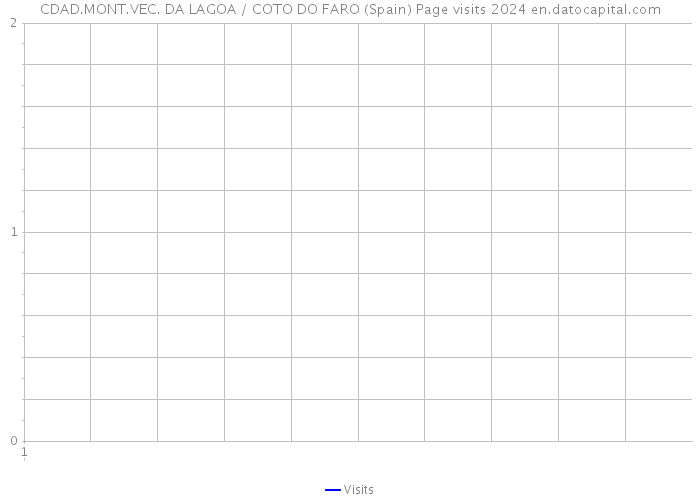 CDAD.MONT.VEC. DA LAGOA / COTO DO FARO (Spain) Page visits 2024 