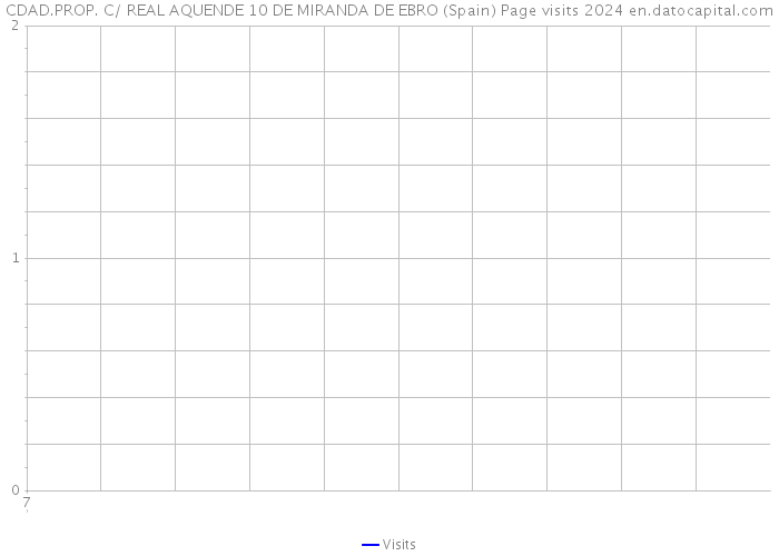 CDAD.PROP. C/ REAL AQUENDE 10 DE MIRANDA DE EBRO (Spain) Page visits 2024 