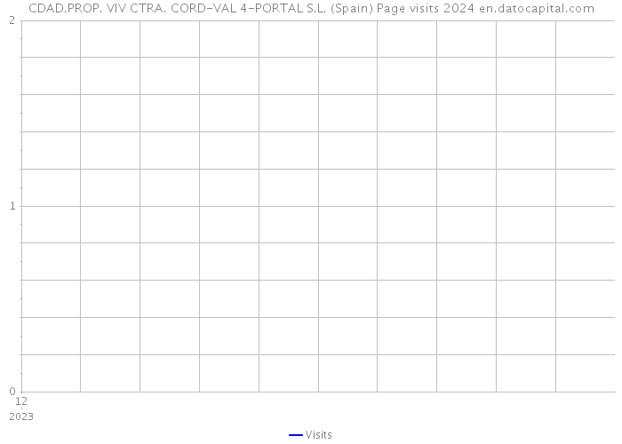 CDAD.PROP. VIV CTRA. CORD-VAL 4-PORTAL S.L. (Spain) Page visits 2024 