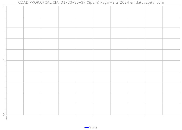 CDAD.PROP.C/GALICIA, 31-33-35-37 (Spain) Page visits 2024 