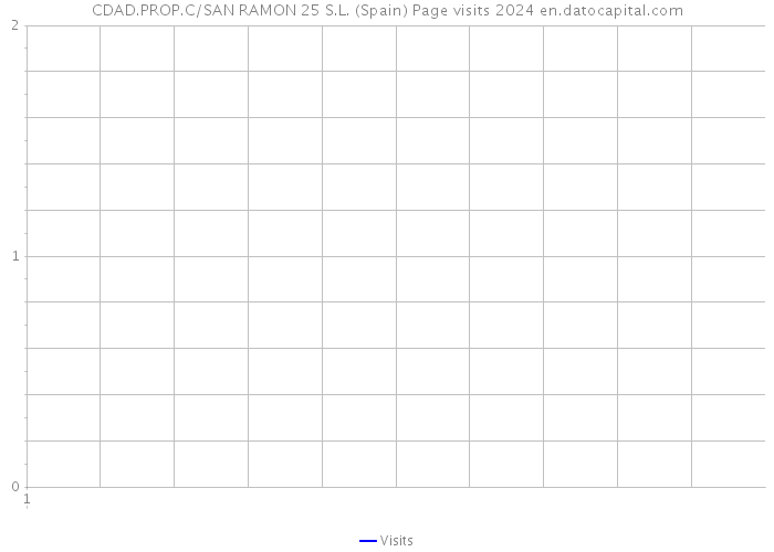 CDAD.PROP.C/SAN RAMON 25 S.L. (Spain) Page visits 2024 