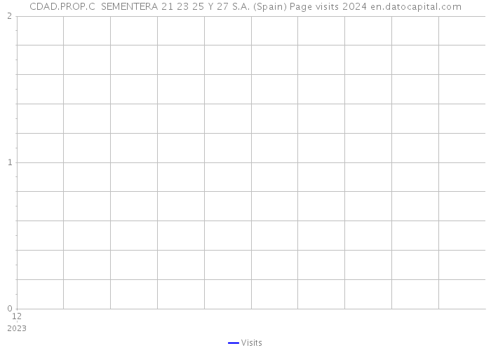 CDAD.PROP.C SEMENTERA 21 23 25 Y 27 S.A. (Spain) Page visits 2024 