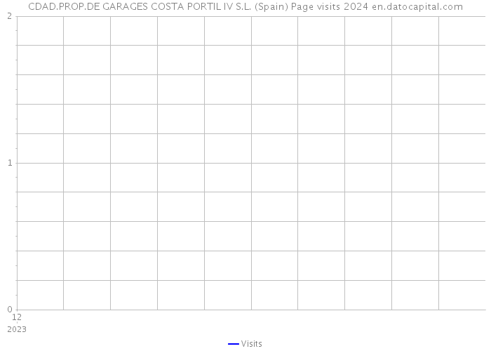 CDAD.PROP.DE GARAGES COSTA PORTIL IV S.L. (Spain) Page visits 2024 