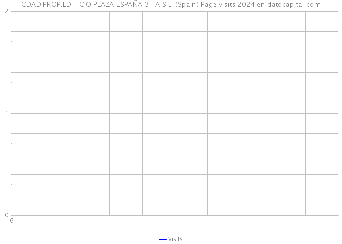 CDAD.PROP.EDIFICIO PLAZA ESPAÑA 3 TA S.L. (Spain) Page visits 2024 
