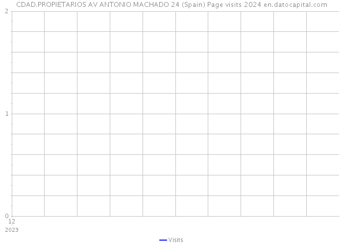 CDAD.PROPIETARIOS AV ANTONIO MACHADO 24 (Spain) Page visits 2024 