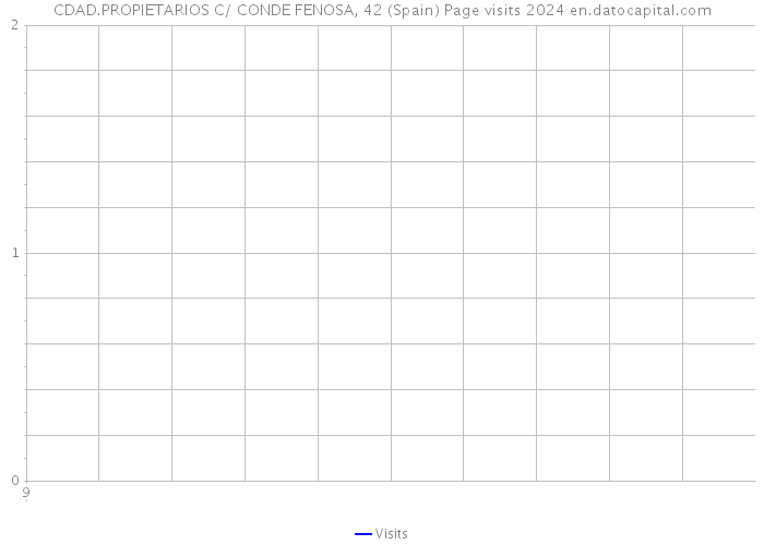 CDAD.PROPIETARIOS C/ CONDE FENOSA, 42 (Spain) Page visits 2024 