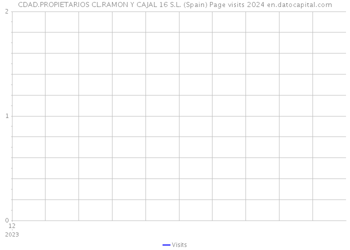 CDAD.PROPIETARIOS CL.RAMON Y CAJAL 16 S.L. (Spain) Page visits 2024 