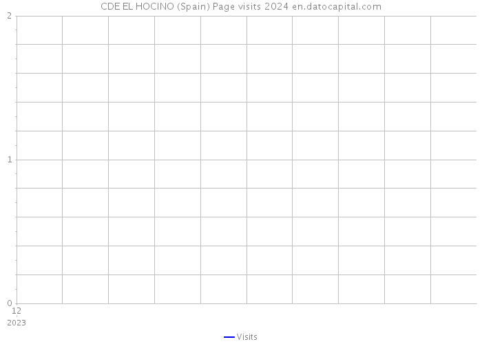 CDE EL HOCINO (Spain) Page visits 2024 