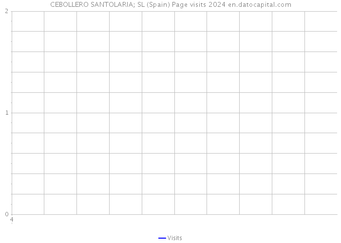 CEBOLLERO SANTOLARIA; SL (Spain) Page visits 2024 