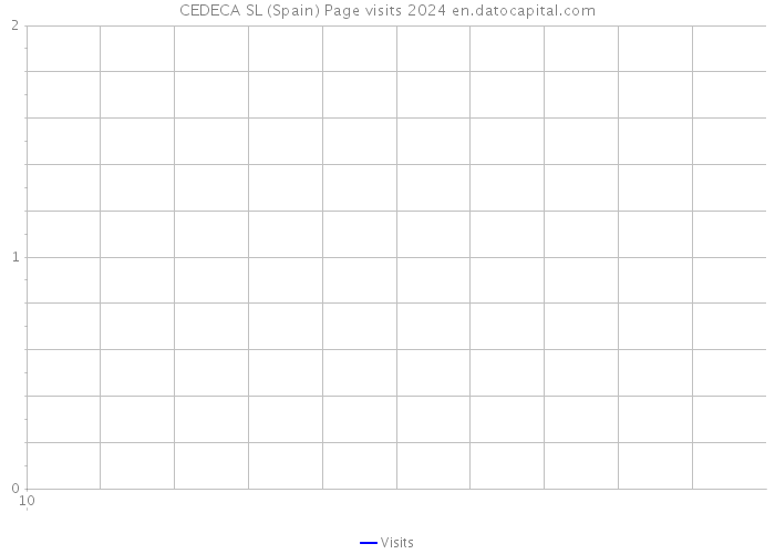 CEDECA SL (Spain) Page visits 2024 
