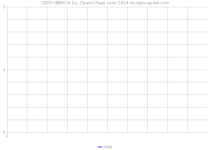 CEDIX IBERICA S.L. (Spain) Page visits 2024 