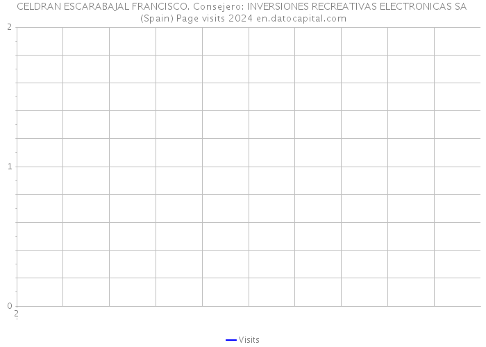 CELDRAN ESCARABAJAL FRANCISCO. Consejero: INVERSIONES RECREATIVAS ELECTRONICAS SA (Spain) Page visits 2024 