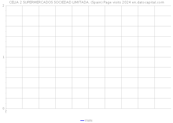 CELIA 2 SUPERMERCADOS SOCIEDAD LIMITADA. (Spain) Page visits 2024 