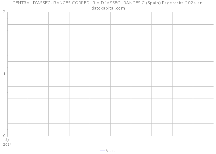 CENTRAL D'ASSEGURANCES CORREDURIA D`ASSEGURANCES C (Spain) Page visits 2024 