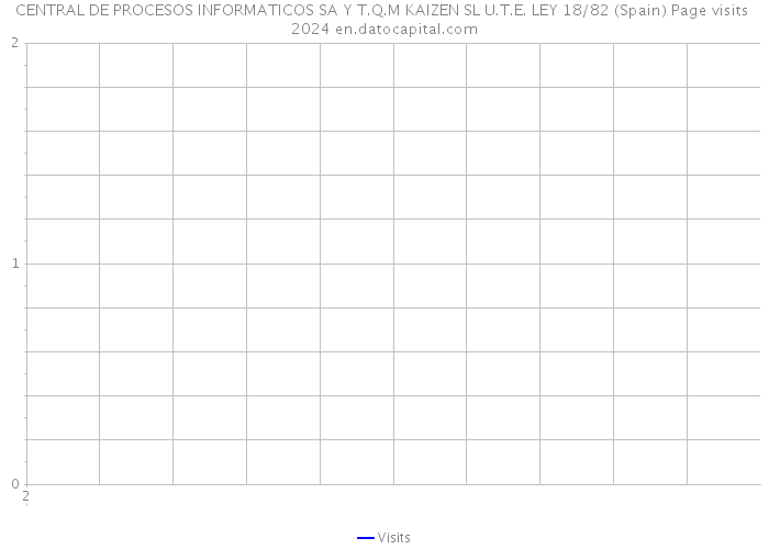 CENTRAL DE PROCESOS INFORMATICOS SA Y T.Q.M KAIZEN SL U.T.E. LEY 18/82 (Spain) Page visits 2024 