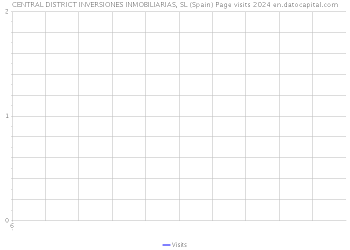 CENTRAL DISTRICT INVERSIONES INMOBILIARIAS, SL (Spain) Page visits 2024 