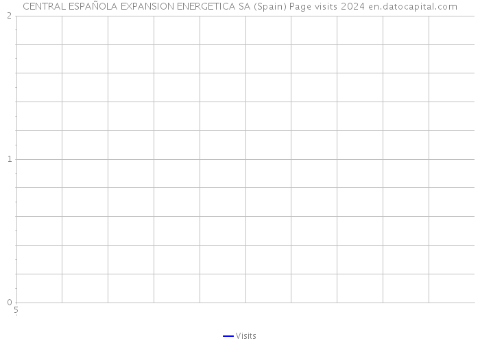 CENTRAL ESPAÑOLA EXPANSION ENERGETICA SA (Spain) Page visits 2024 