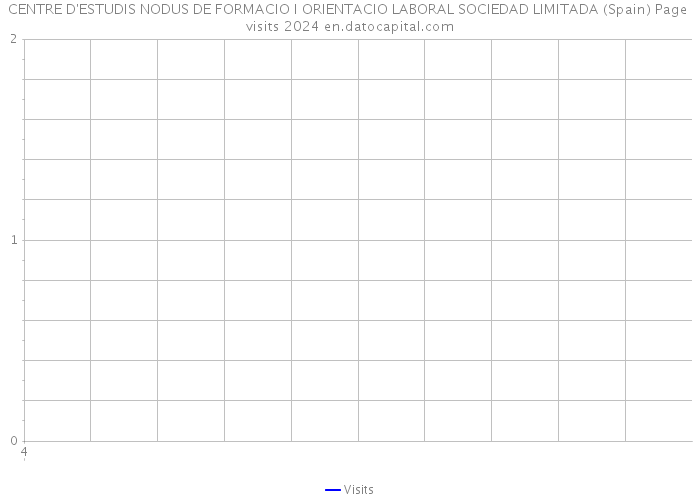 CENTRE D'ESTUDIS NODUS DE FORMACIO I ORIENTACIO LABORAL SOCIEDAD LIMITADA (Spain) Page visits 2024 