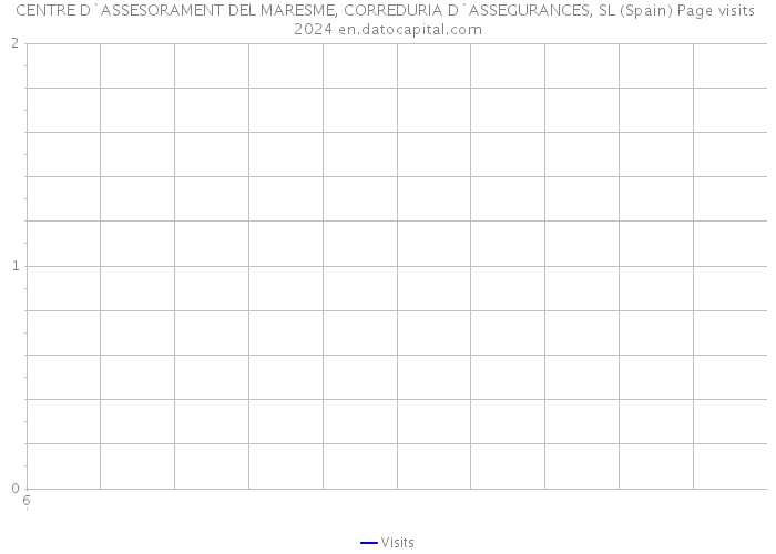 CENTRE D`ASSESORAMENT DEL MARESME, CORREDURIA D`ASSEGURANCES, SL (Spain) Page visits 2024 