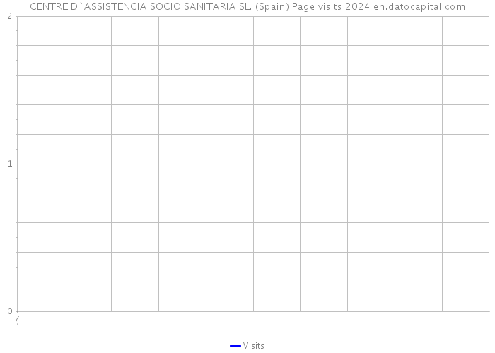 CENTRE D`ASSISTENCIA SOCIO SANITARIA SL. (Spain) Page visits 2024 