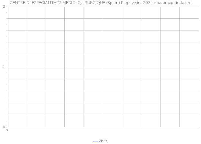 CENTRE D`ESPECIALITATS MEDIC-QUIRURGIQUE (Spain) Page visits 2024 