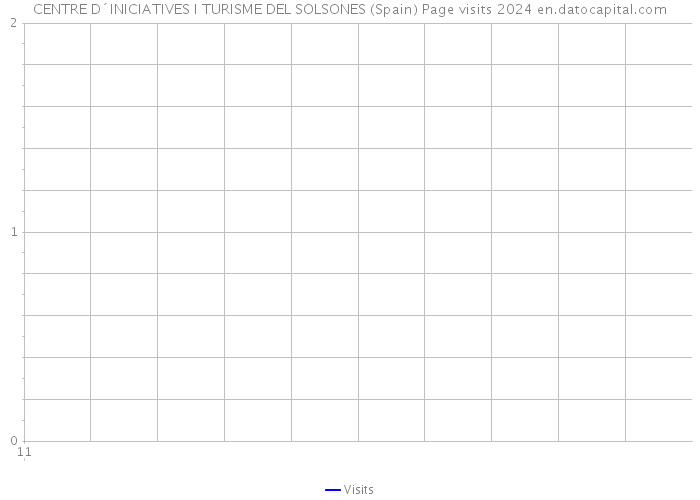 CENTRE D´INICIATIVES I TURISME DEL SOLSONES (Spain) Page visits 2024 