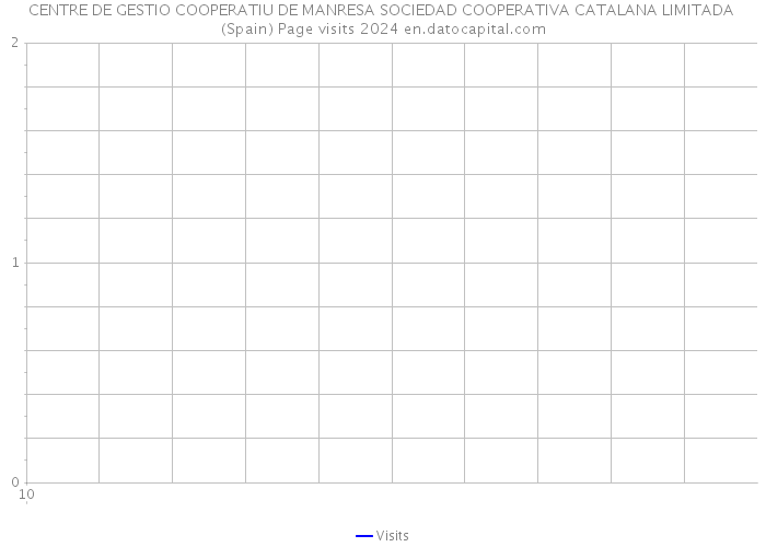 CENTRE DE GESTIO COOPERATIU DE MANRESA SOCIEDAD COOPERATIVA CATALANA LIMITADA (Spain) Page visits 2024 