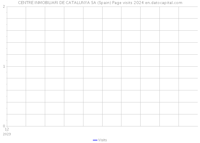 CENTRE INMOBILIARI DE CATALUNYA SA (Spain) Page visits 2024 