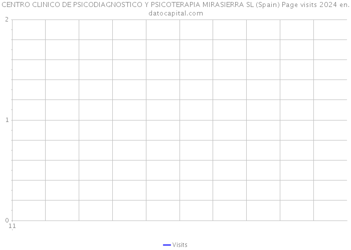 CENTRO CLINICO DE PSICODIAGNOSTICO Y PSICOTERAPIA MIRASIERRA SL (Spain) Page visits 2024 