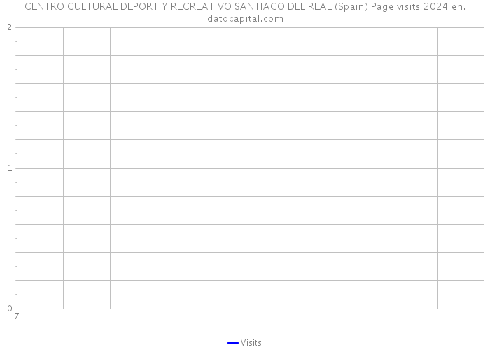 CENTRO CULTURAL DEPORT.Y RECREATIVO SANTIAGO DEL REAL (Spain) Page visits 2024 