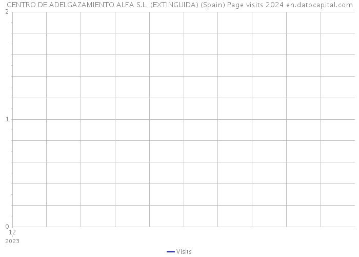 CENTRO DE ADELGAZAMIENTO ALFA S.L. (EXTINGUIDA) (Spain) Page visits 2024 