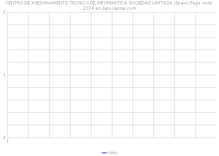 CENTRO DE ASESORAMIENTO TECNICO DE INFORMATICA SOCIEDAD LIMITADA (Spain) Page visits 2024 