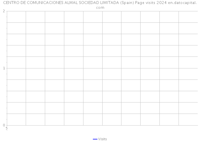 CENTRO DE COMUNICACIONES ALMAL SOCIEDAD LIMITADA (Spain) Page visits 2024 