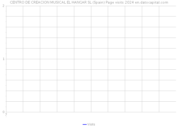 CENTRO DE CREACION MUSICAL EL HANGAR SL (Spain) Page visits 2024 