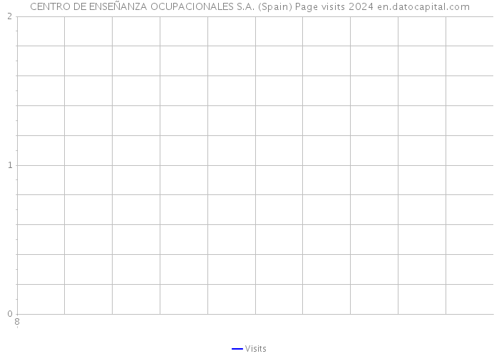 CENTRO DE ENSEÑANZA OCUPACIONALES S.A. (Spain) Page visits 2024 