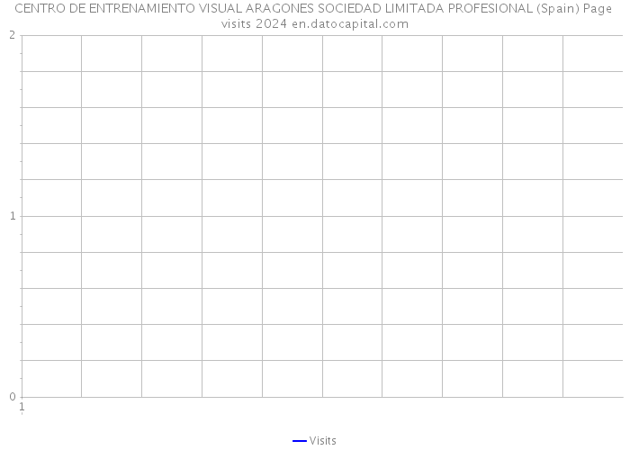 CENTRO DE ENTRENAMIENTO VISUAL ARAGONES SOCIEDAD LIMITADA PROFESIONAL (Spain) Page visits 2024 