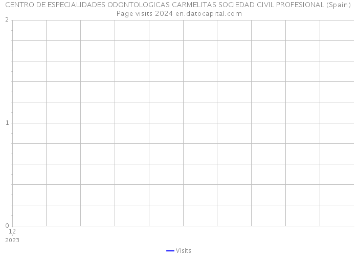 CENTRO DE ESPECIALIDADES ODONTOLOGICAS CARMELITAS SOCIEDAD CIVIL PROFESIONAL (Spain) Page visits 2024 