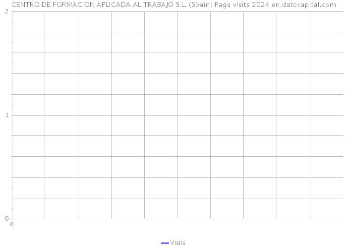 CENTRO DE FORMACION APLICADA AL TRABAJO S.L. (Spain) Page visits 2024 