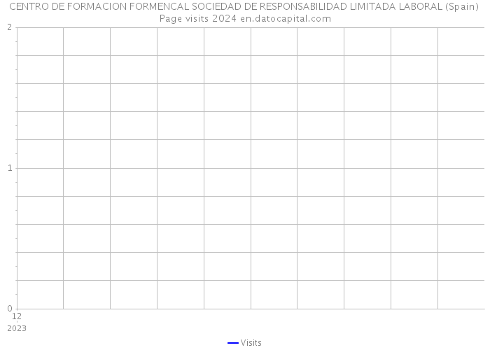 CENTRO DE FORMACION FORMENCAL SOCIEDAD DE RESPONSABILIDAD LIMITADA LABORAL (Spain) Page visits 2024 