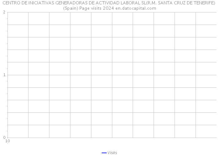 CENTRO DE INICIATIVAS GENERADORAS DE ACTIVIDAD LABORAL SL(R.M. SANTA CRUZ DE TENERIFE) (Spain) Page visits 2024 