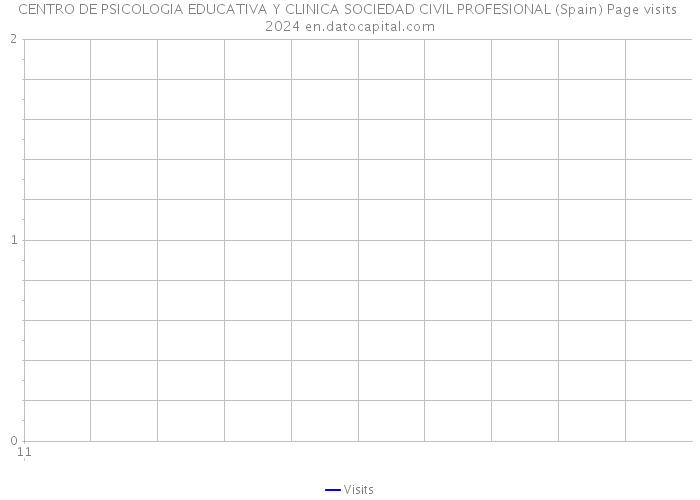 CENTRO DE PSICOLOGIA EDUCATIVA Y CLINICA SOCIEDAD CIVIL PROFESIONAL (Spain) Page visits 2024 