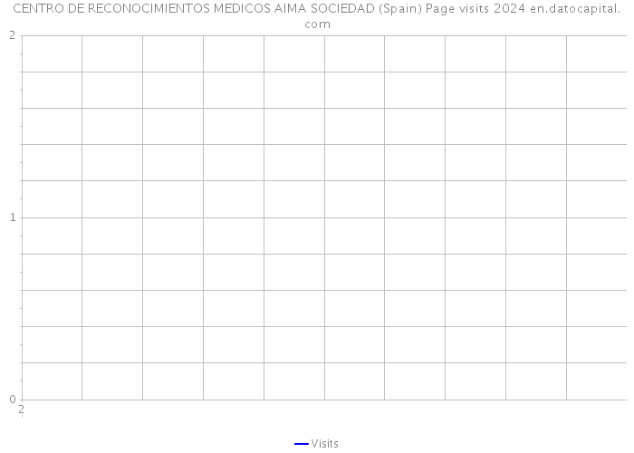 CENTRO DE RECONOCIMIENTOS MEDICOS AIMA SOCIEDAD (Spain) Page visits 2024 